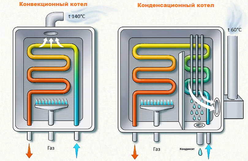 Конденсационный газовый котел