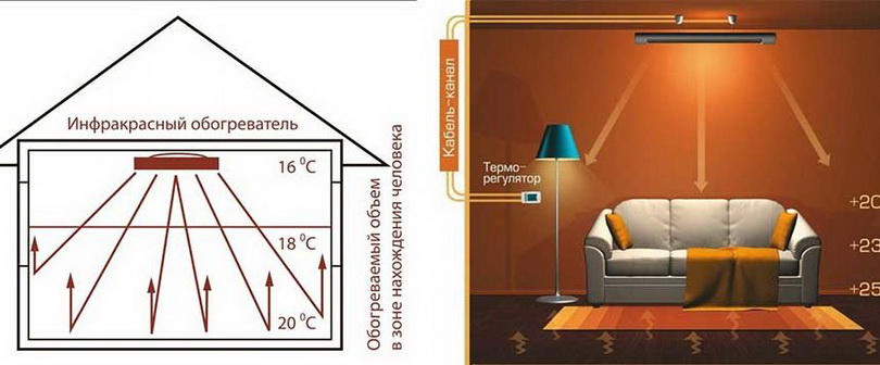Как работают инфракрасные обогреватели