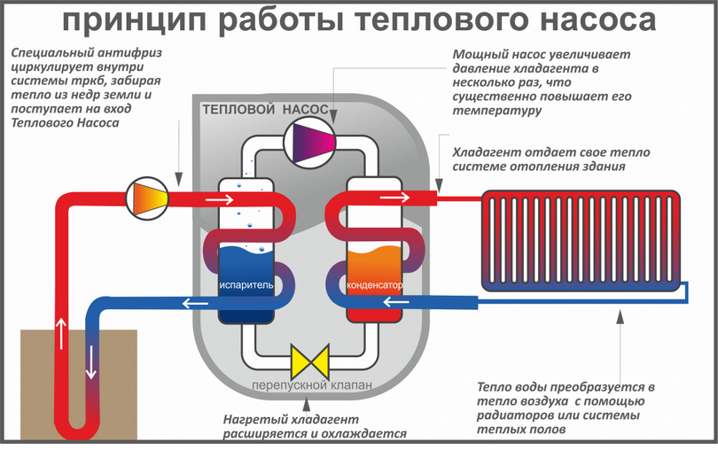 Как работают тепловые насосы